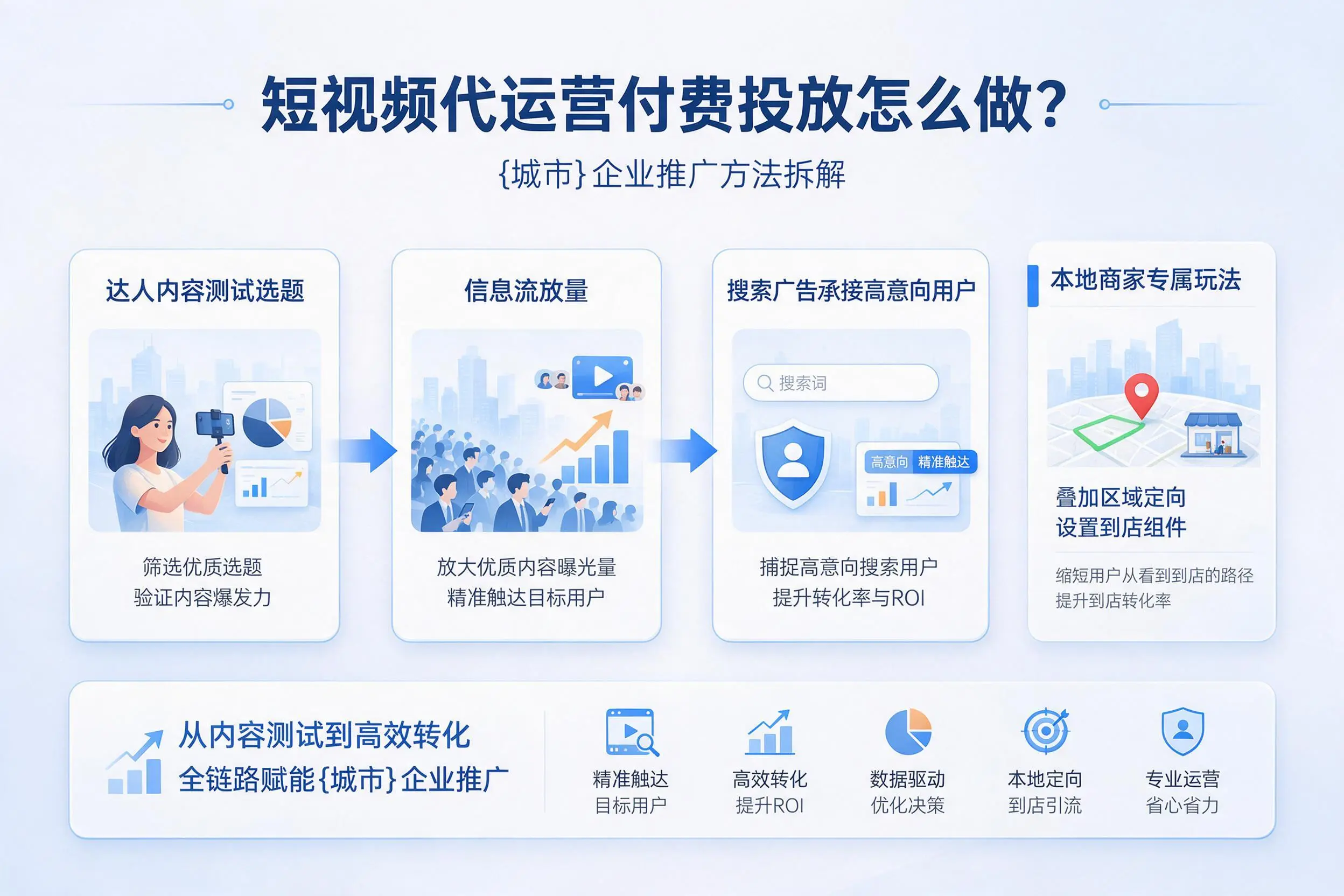 短视频代运营付费投放怎么做？滨州企业推广方法拆解