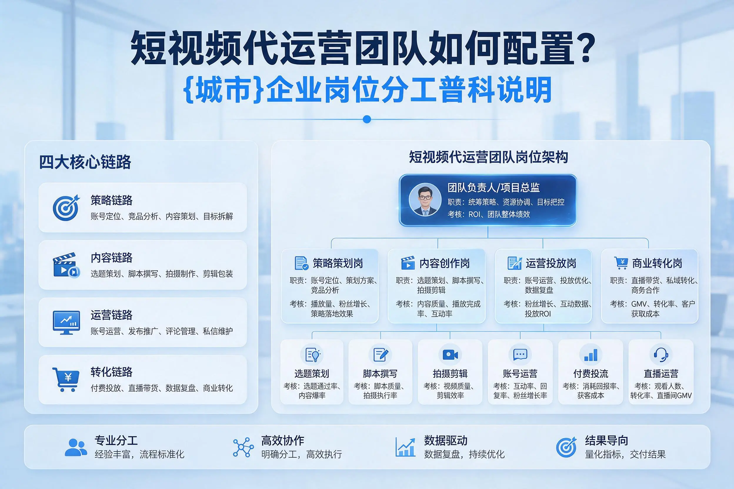 短视频代运营团队如何配置？滨州企业岗位分工科普说明