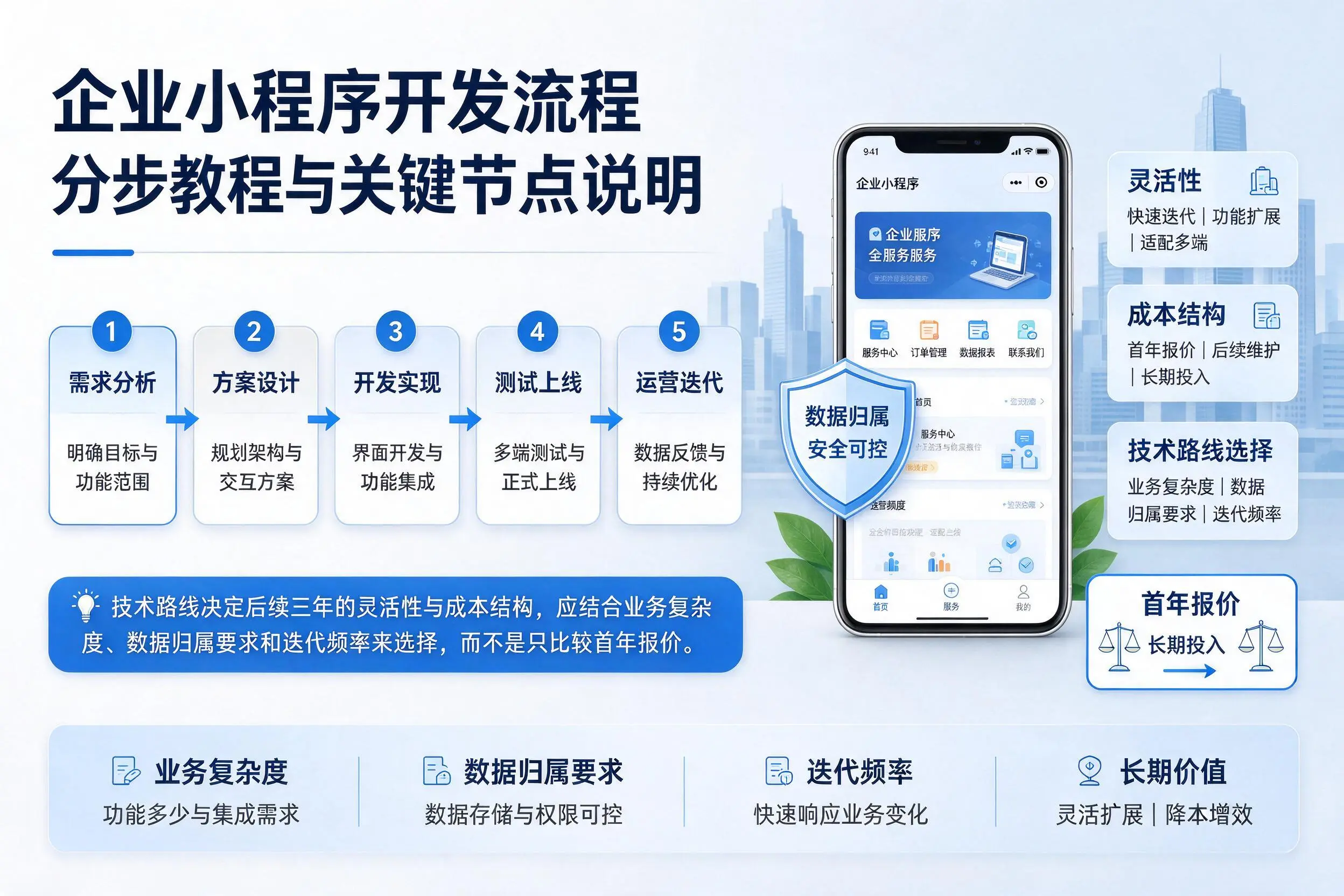 滨州企业小程序开发流程分步教程与关键节点说明