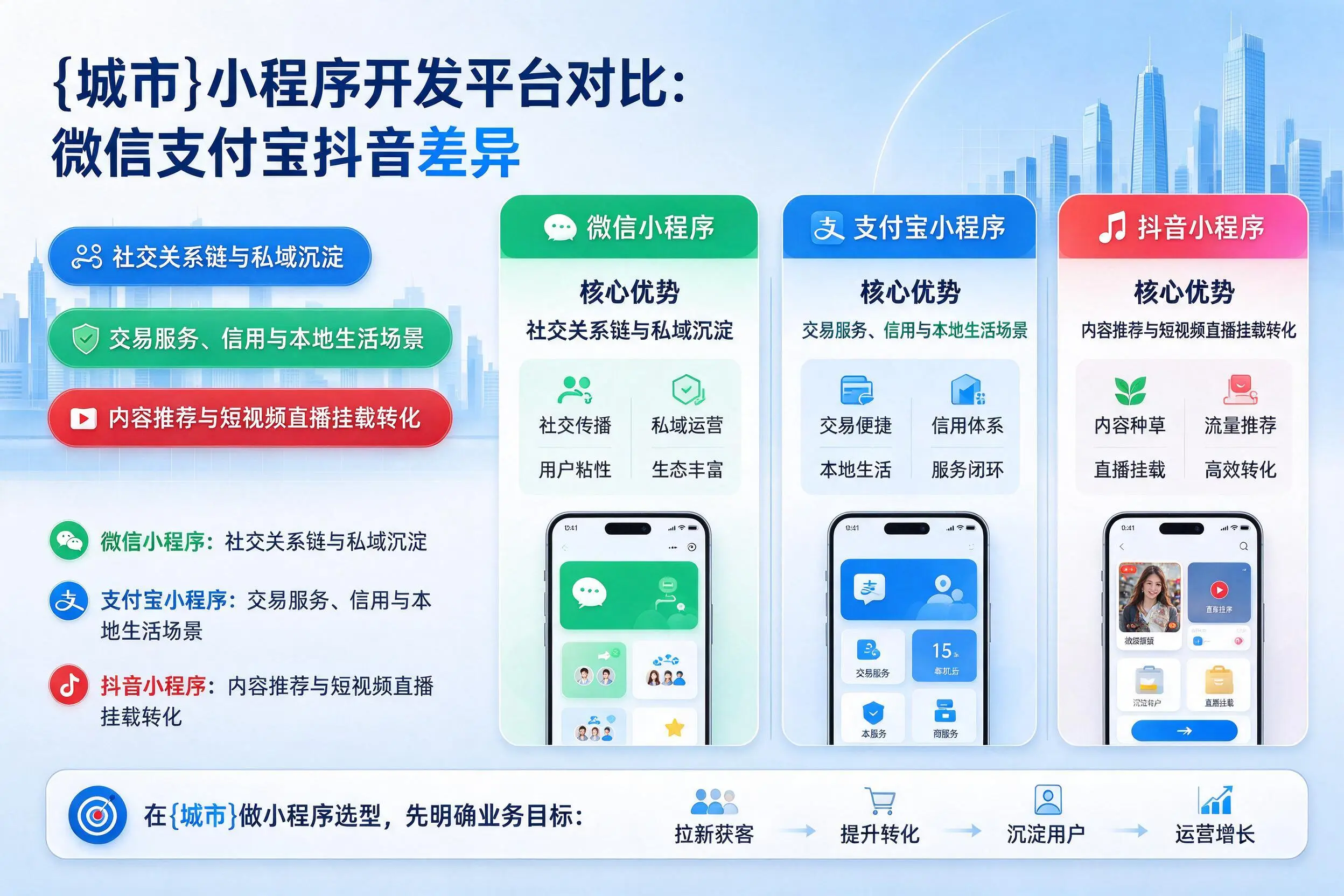 滨州小程序开发平台对比：微信支付宝抖音差异
