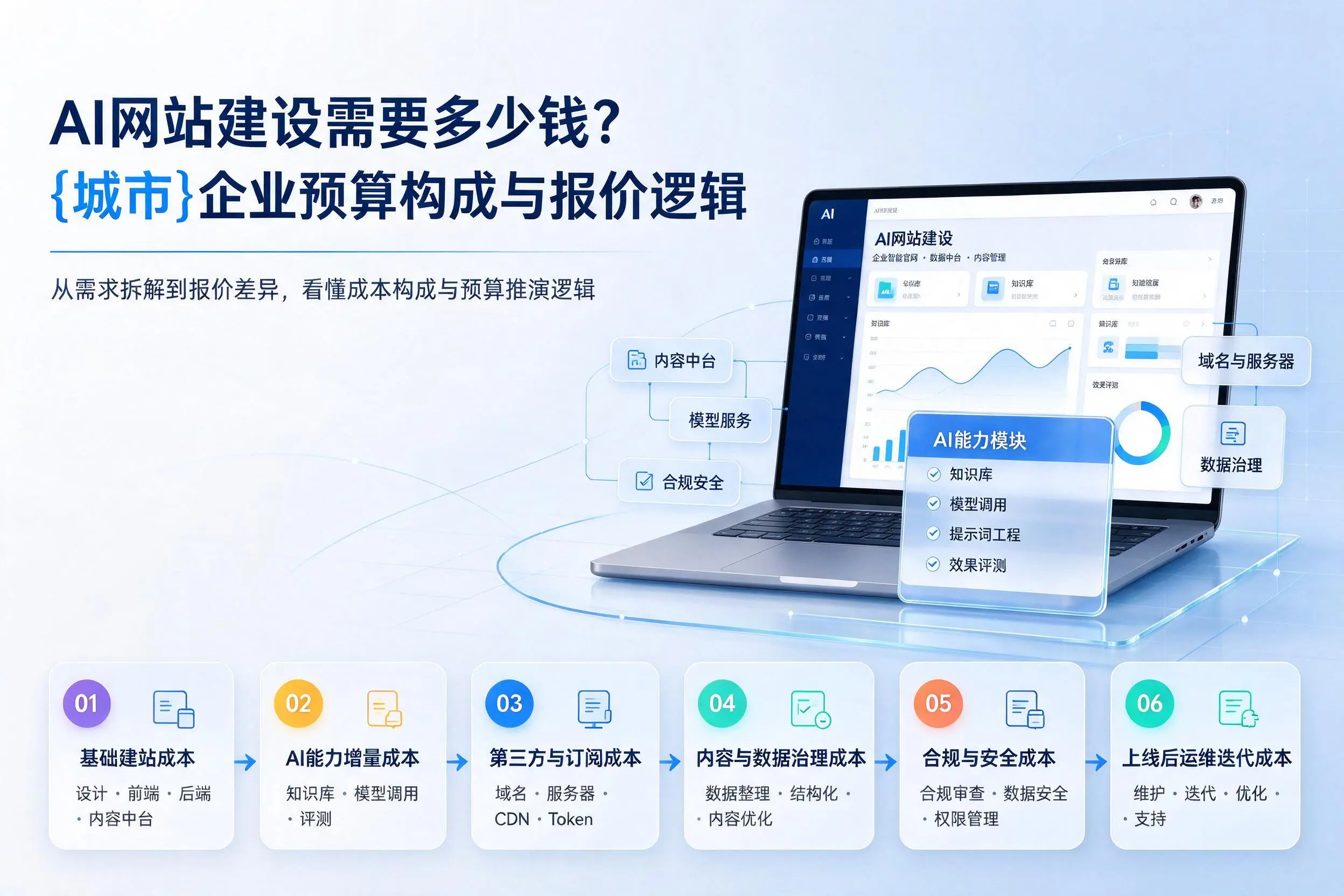AI网站建设需要多少钱？滨州企业预算构成与报价逻辑