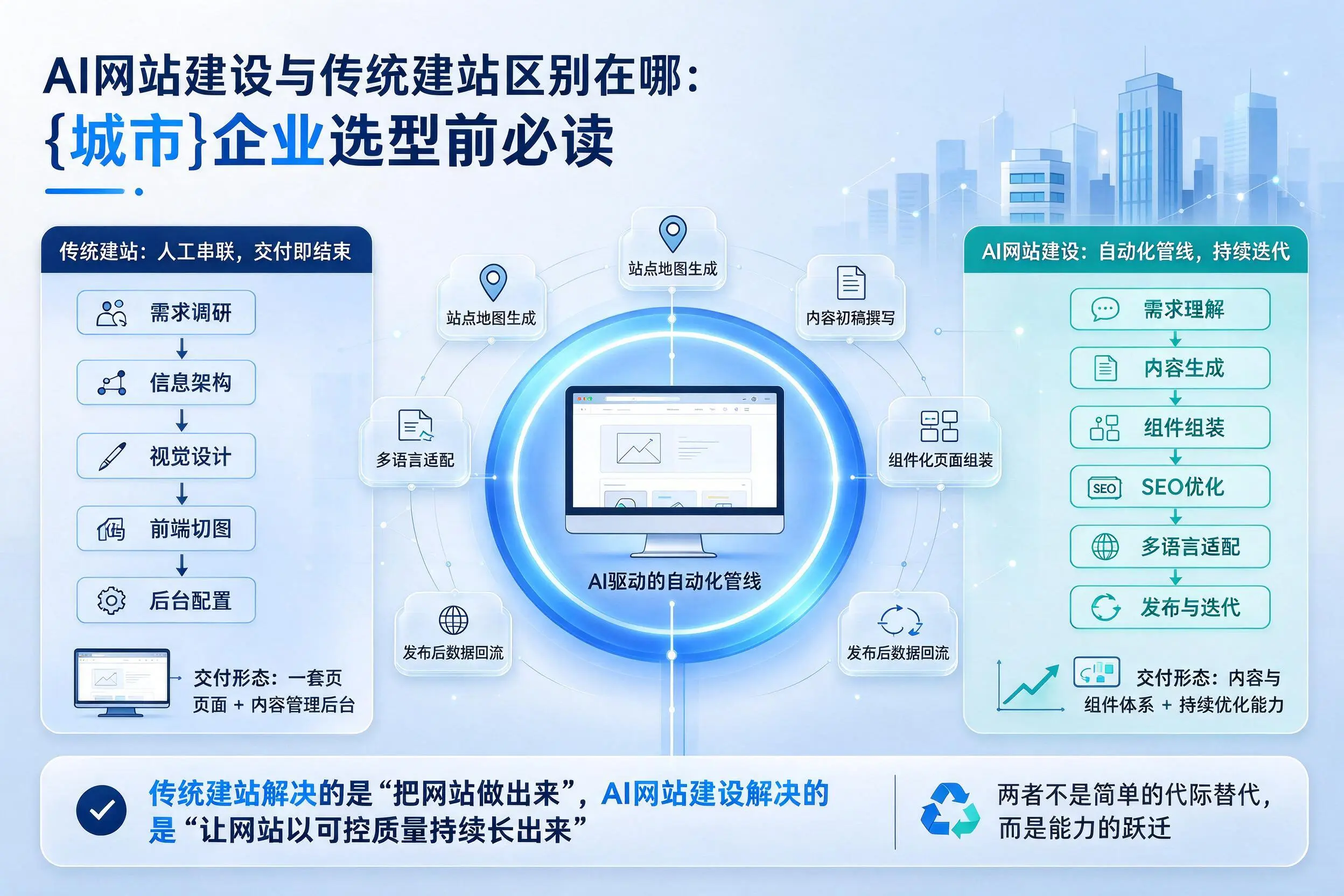 AI网站建设与传统建站区别在哪：滨州企业选型前必读