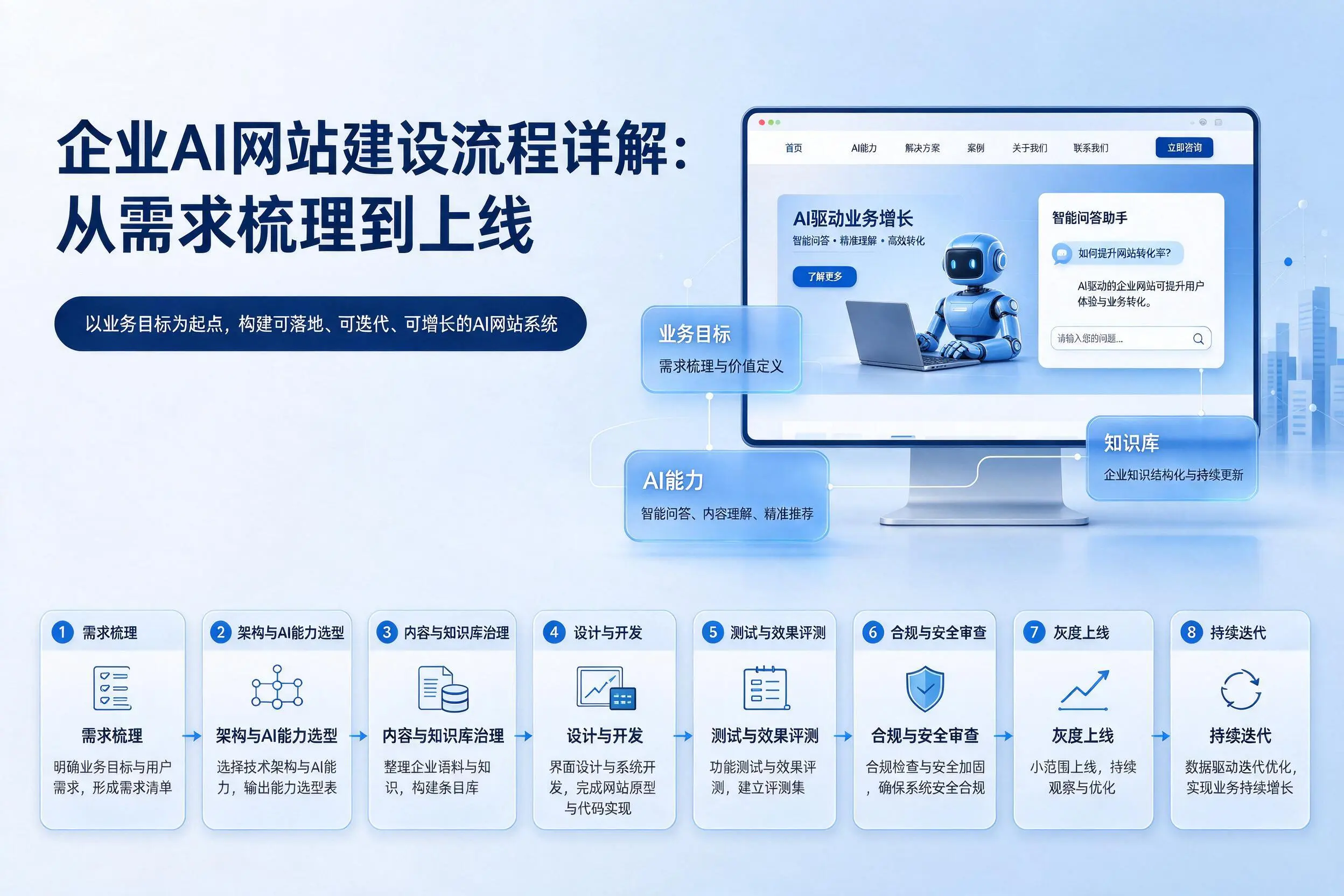 滨州企业AI网站建设流程详解：从需求梳理到上线