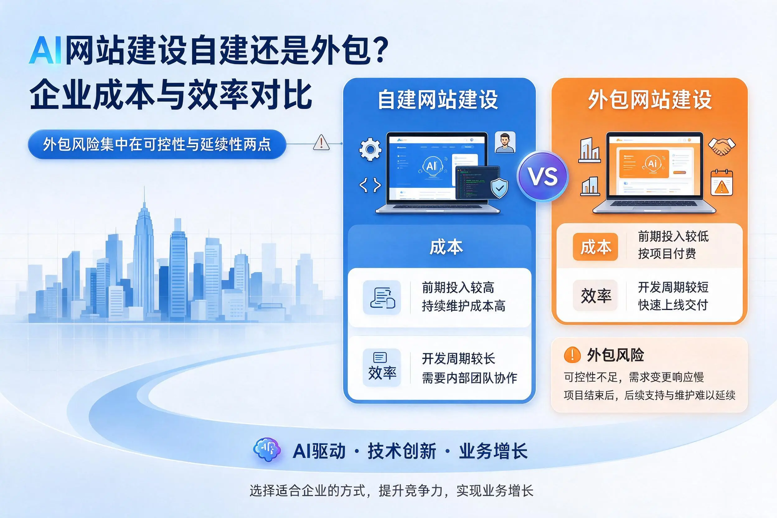 AI网站建设自建还是外包？滨州企业成本与效率对比