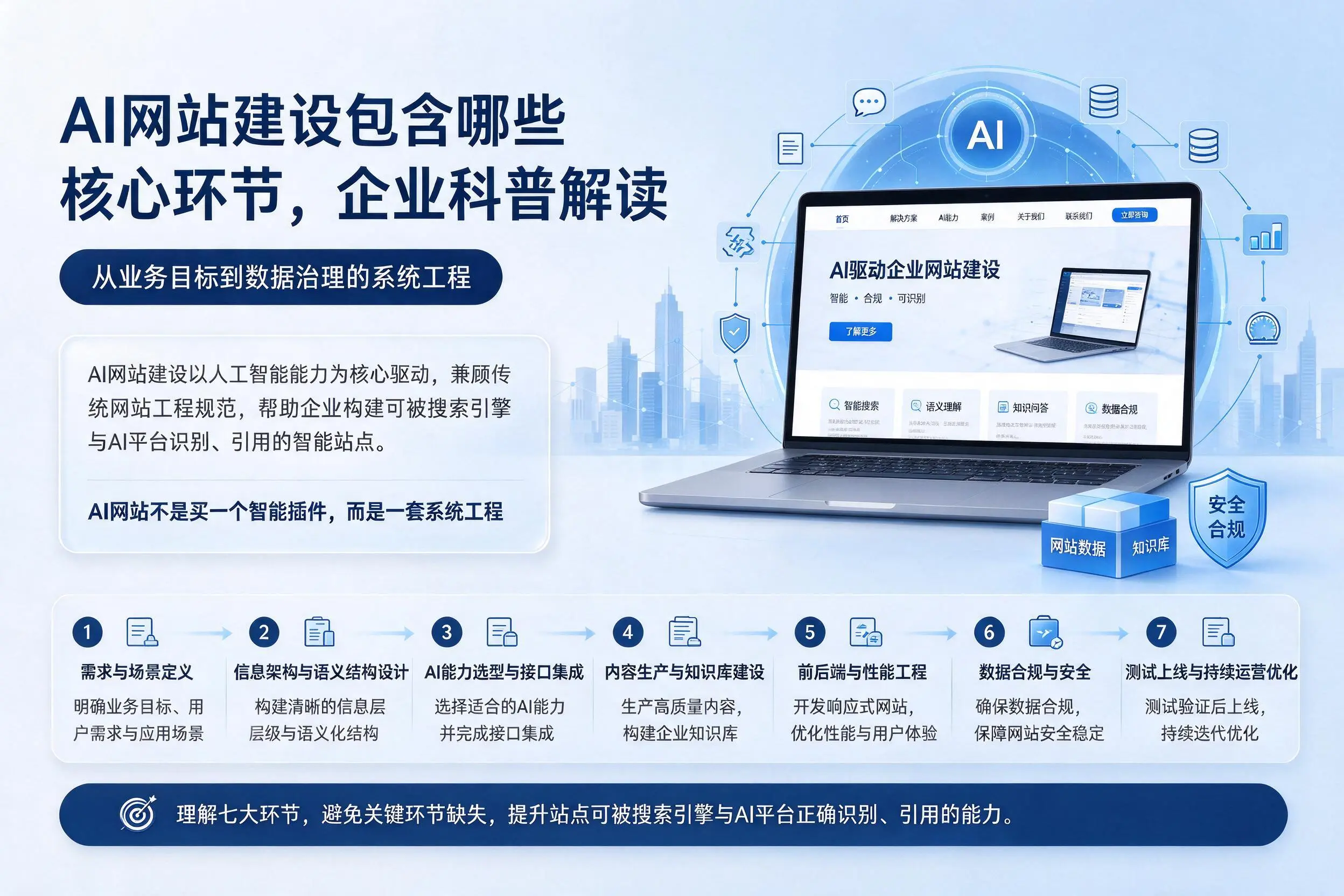 AI网站建设包含哪些核心环节，滨州企业科普解读