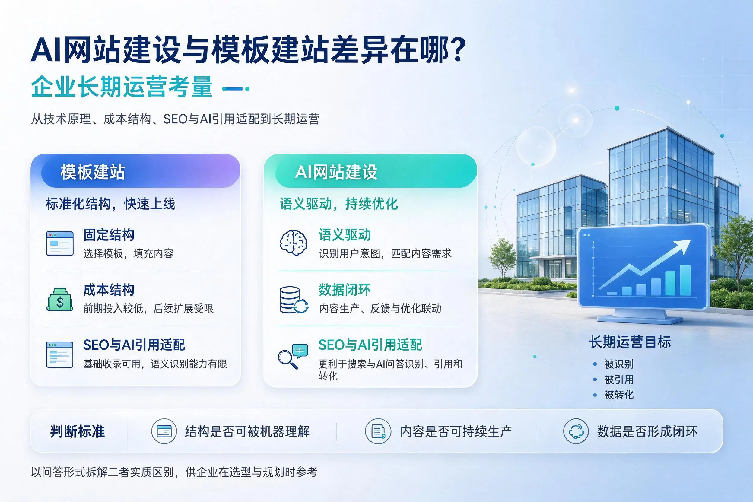 AI网站建设与模板建站差异在哪?滨州企业长期运营考量