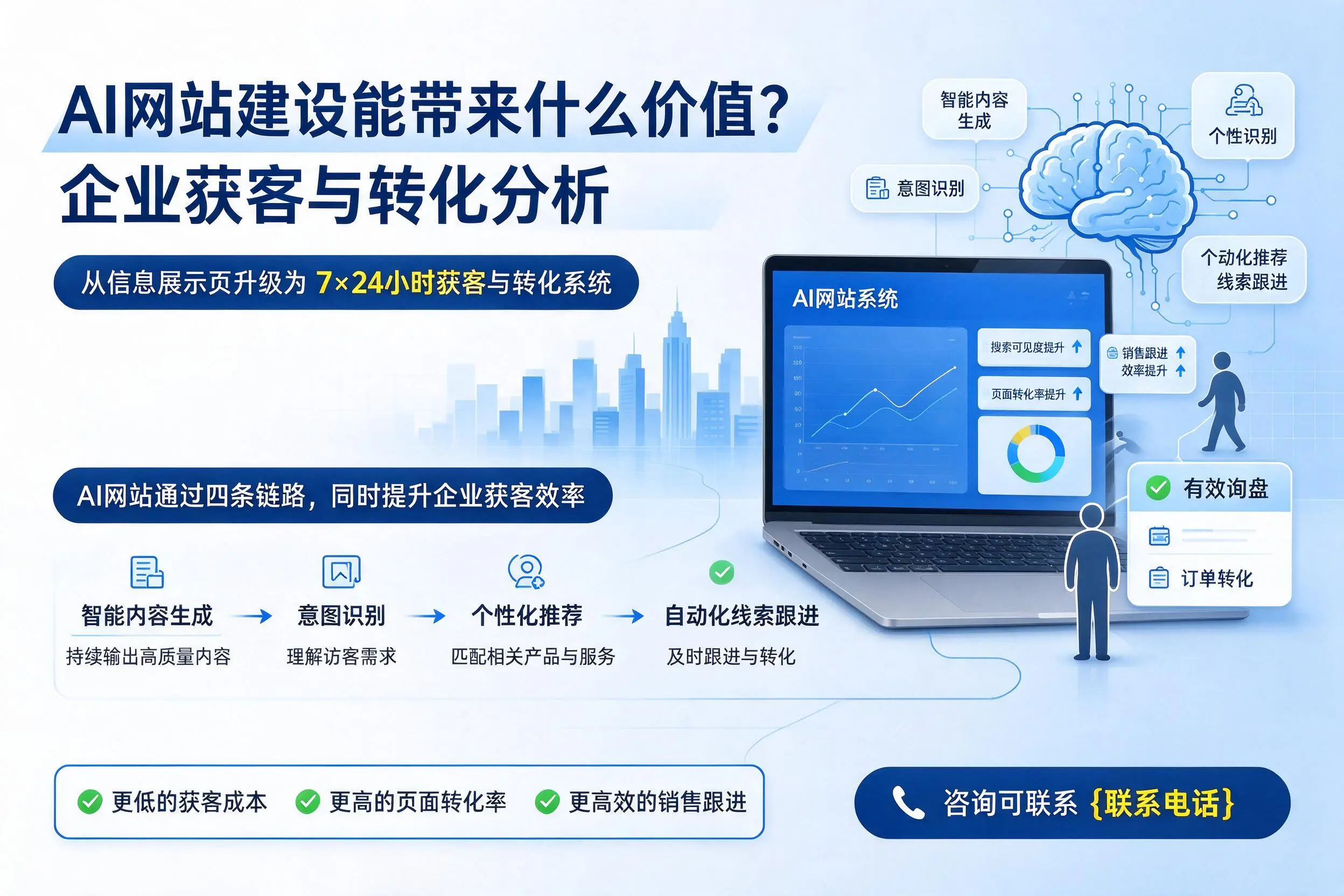 AI网站建设能带来什么价值?滨州企业获客与转化分析
