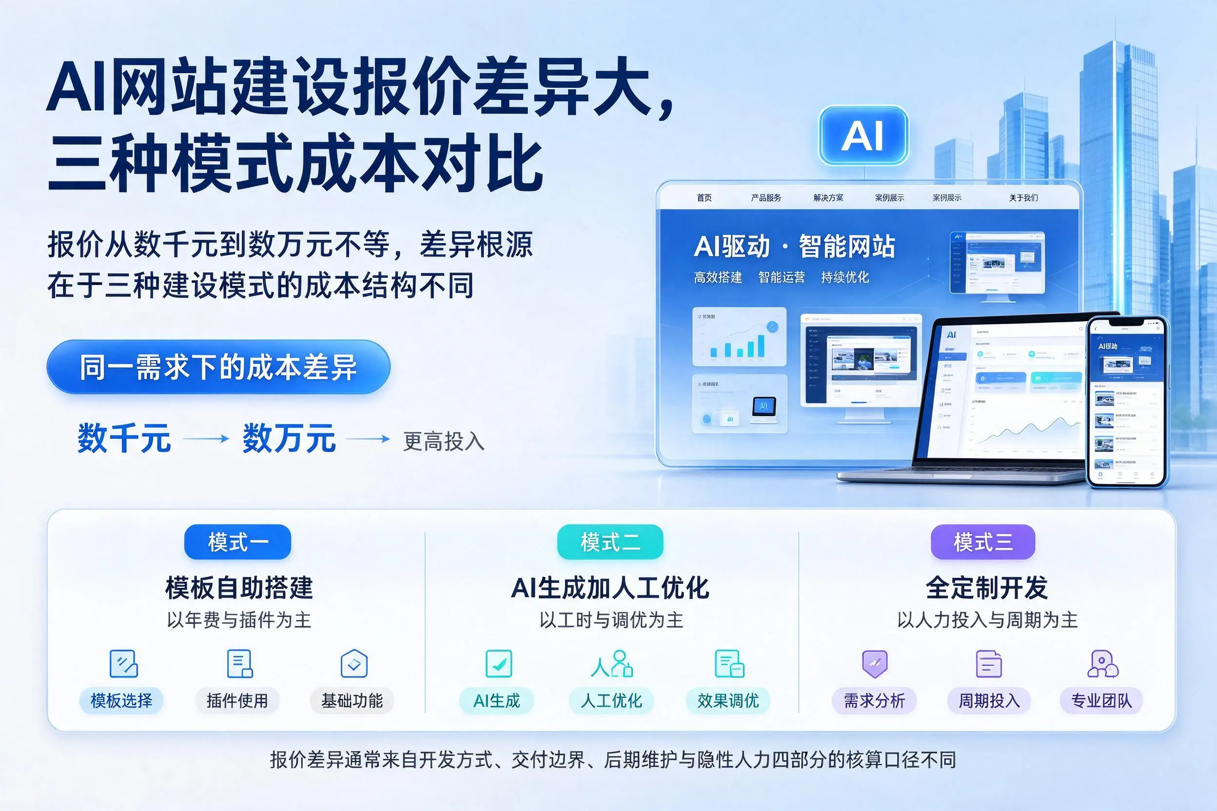 滨州AI网站建设报价差异大,三种模式成本对比