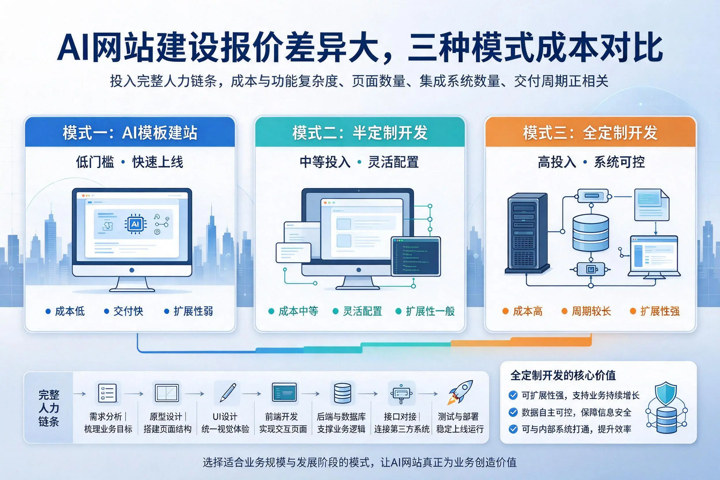 滨州AI网站建设报价差异大,三种模式成本对比