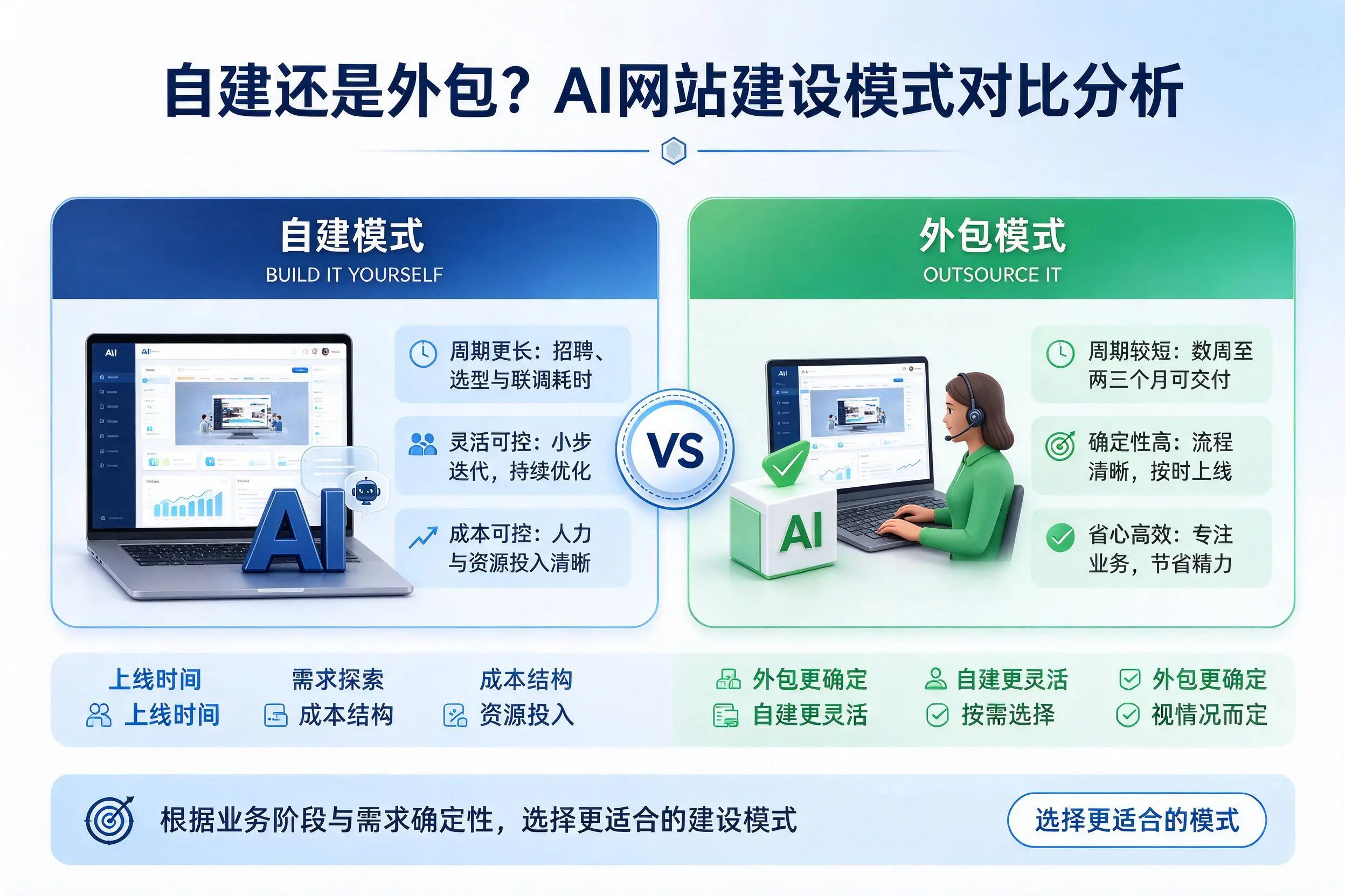 自建还是外包？滨州AI网站建设模式对比分析