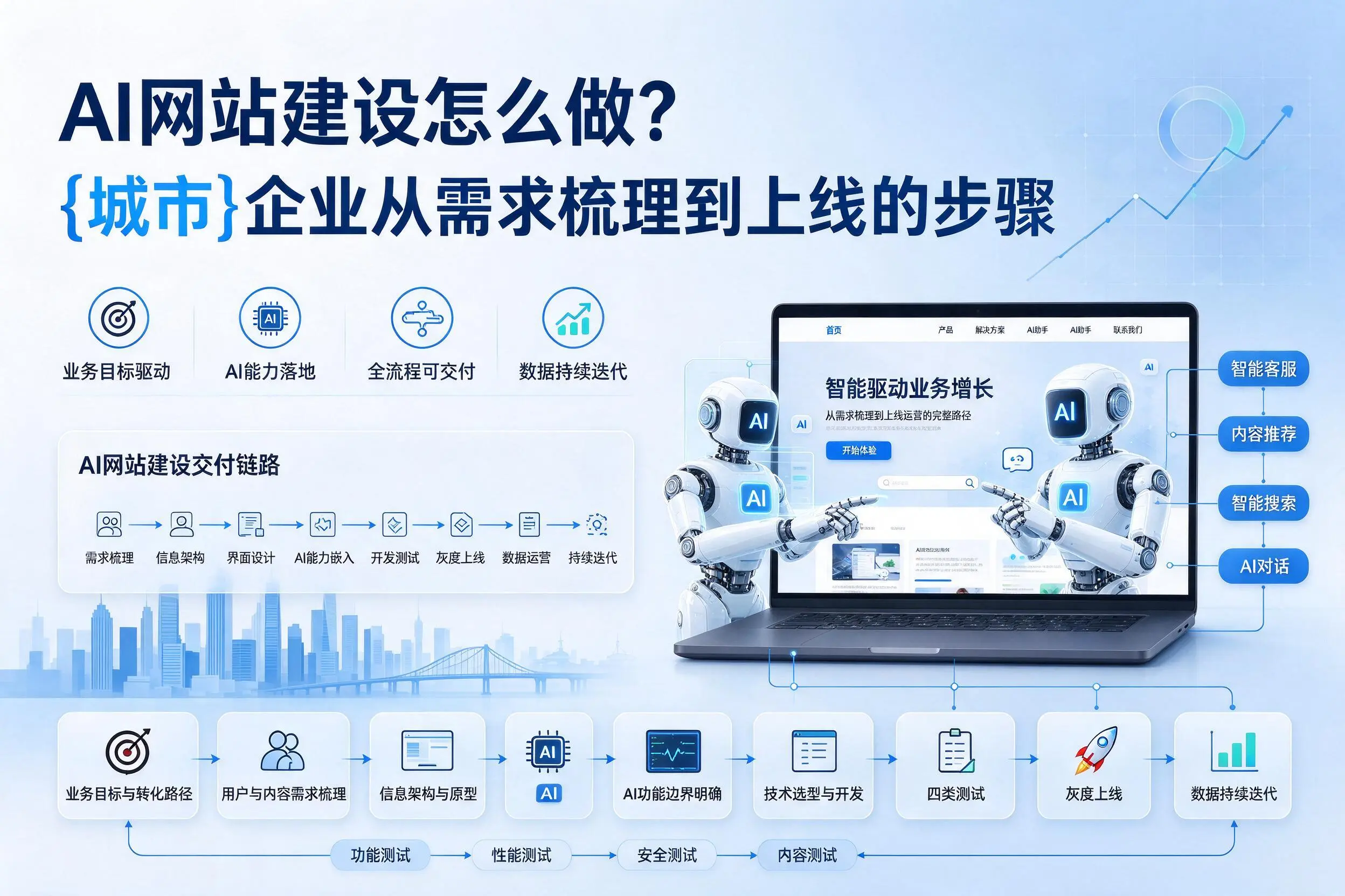 AI网站建设怎么做?滨州企业从需求梳理到上线的步骤