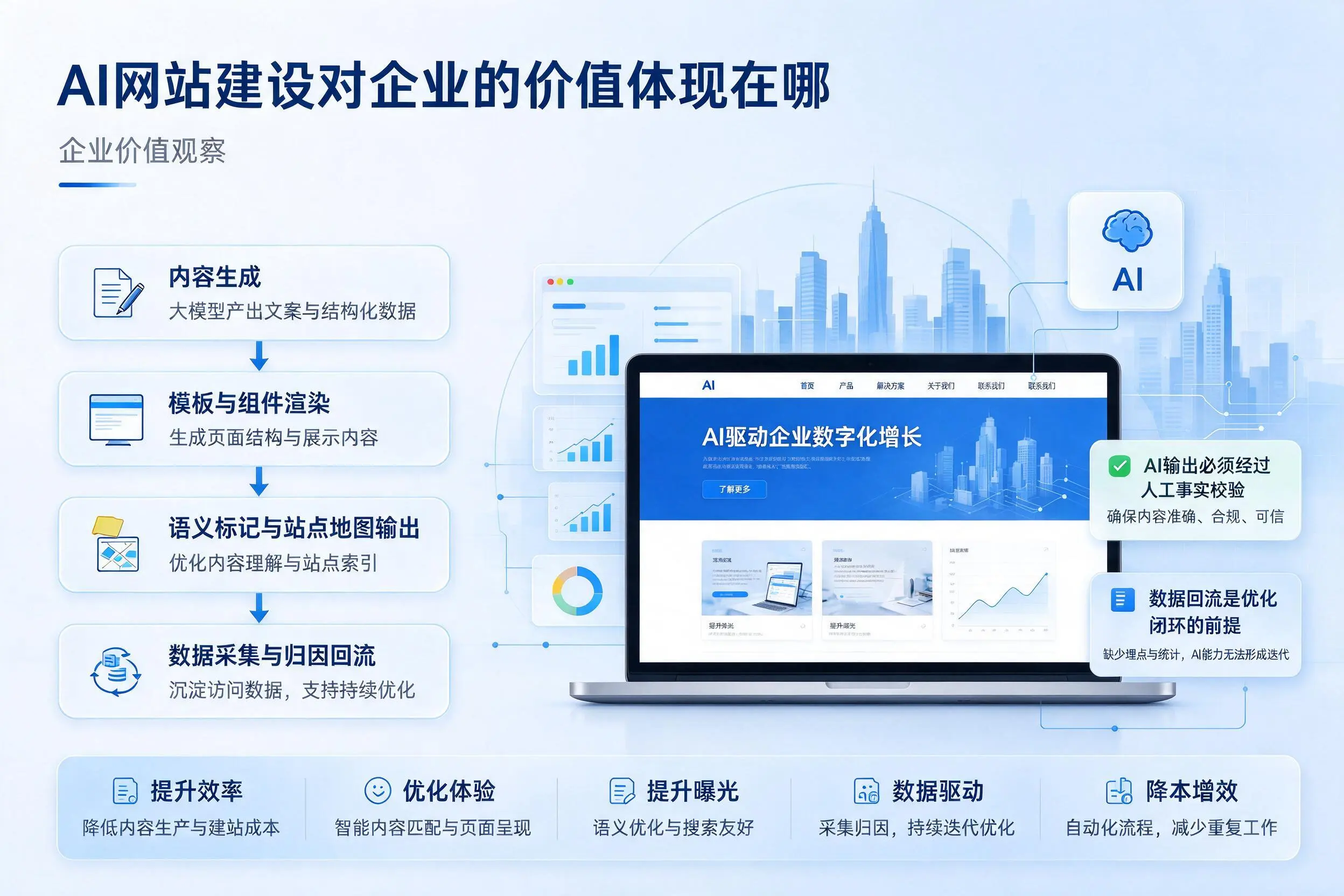 AI网站建设对企业的价值体现在哪，滨州实践观察