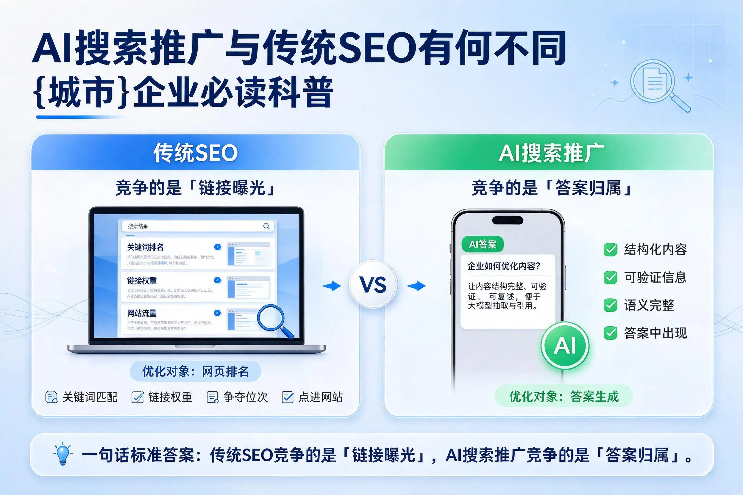 AI搜索推广与传统SEO有何不同,滨州企业必读科普