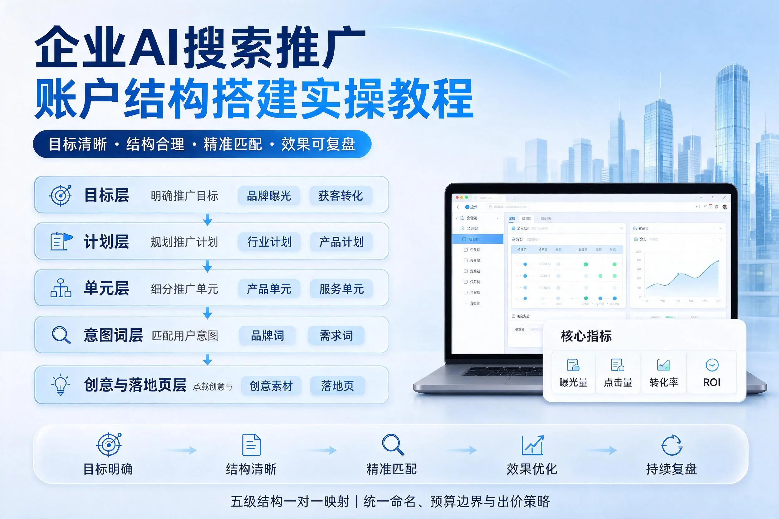 滨州企业AI搜索推广账户结构搭建实操教程