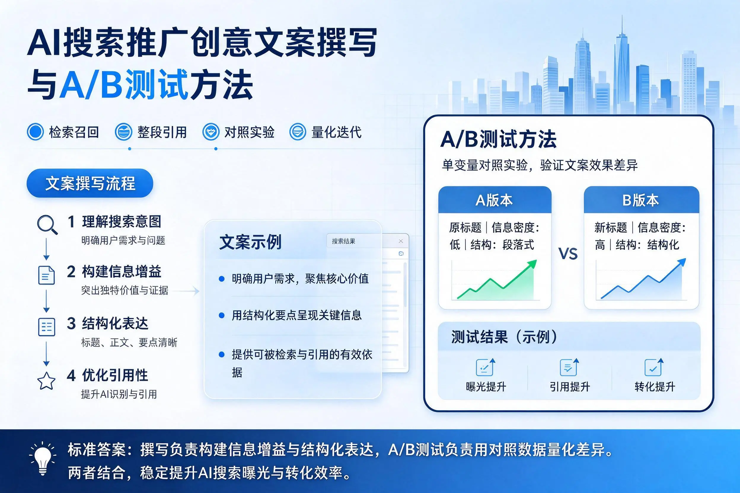 滨州AI搜索推广创意文案撰写与A/B测试方法